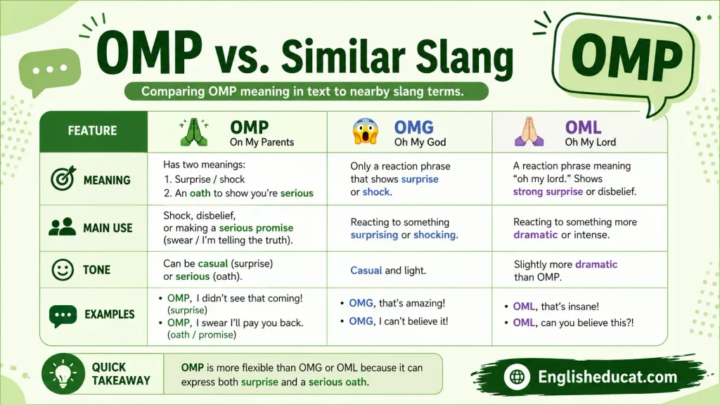 OMP Meaning in Text