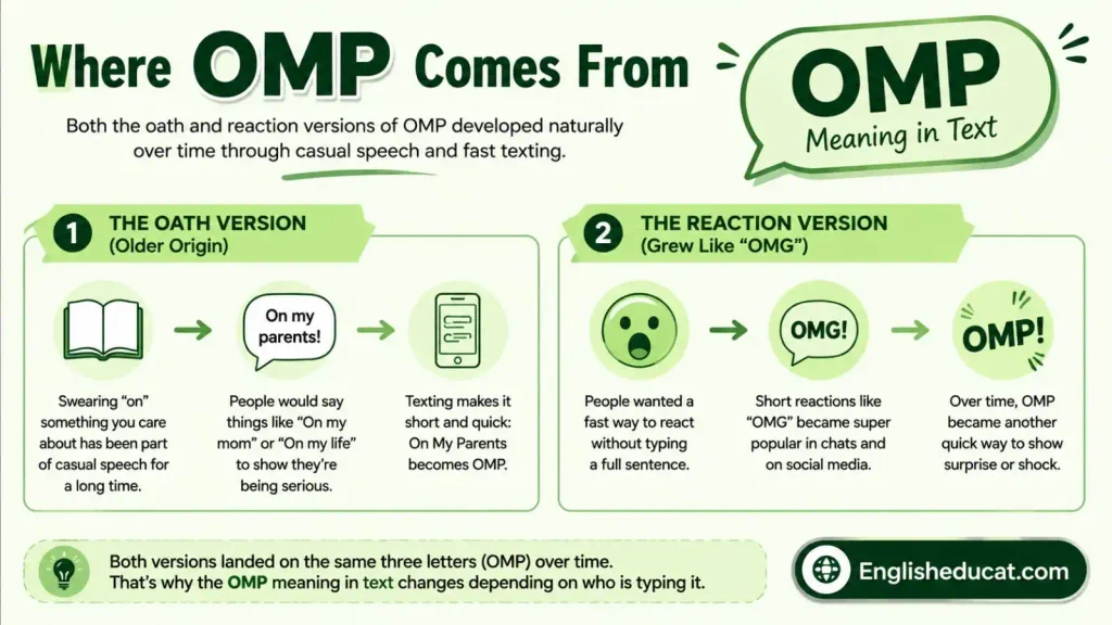 OMP Meaning in Text