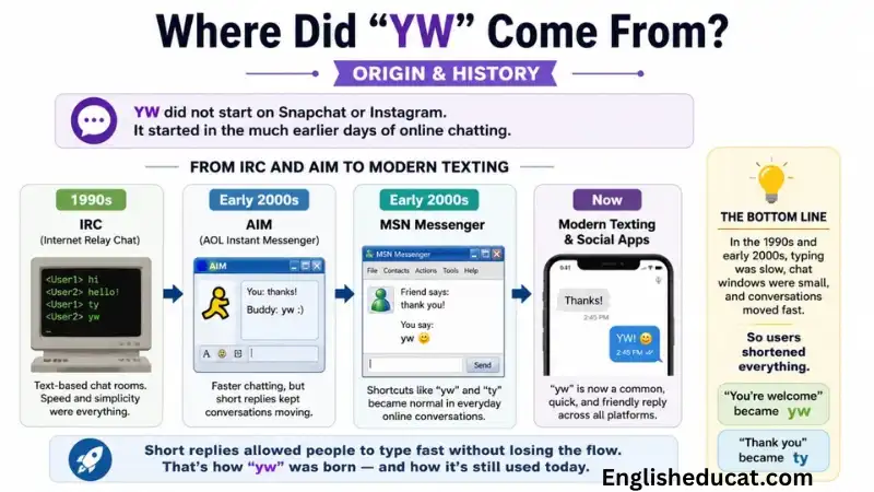 YW Meaning in text