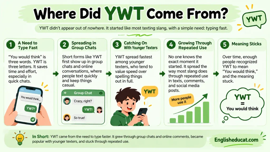 YWT Meaning in Text