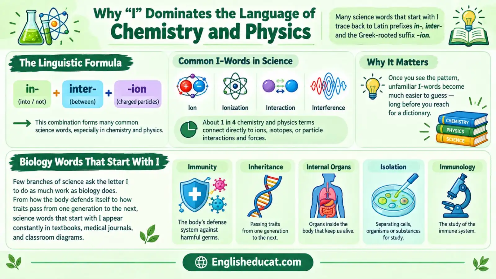 Science Words That Start With I
