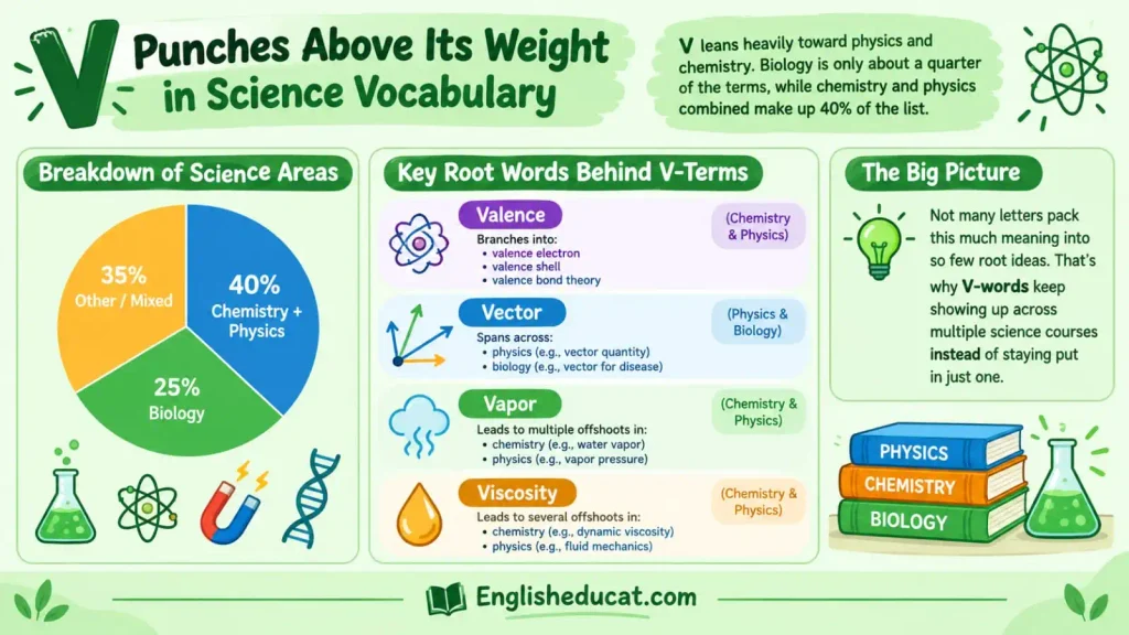 Science Words That Start With V